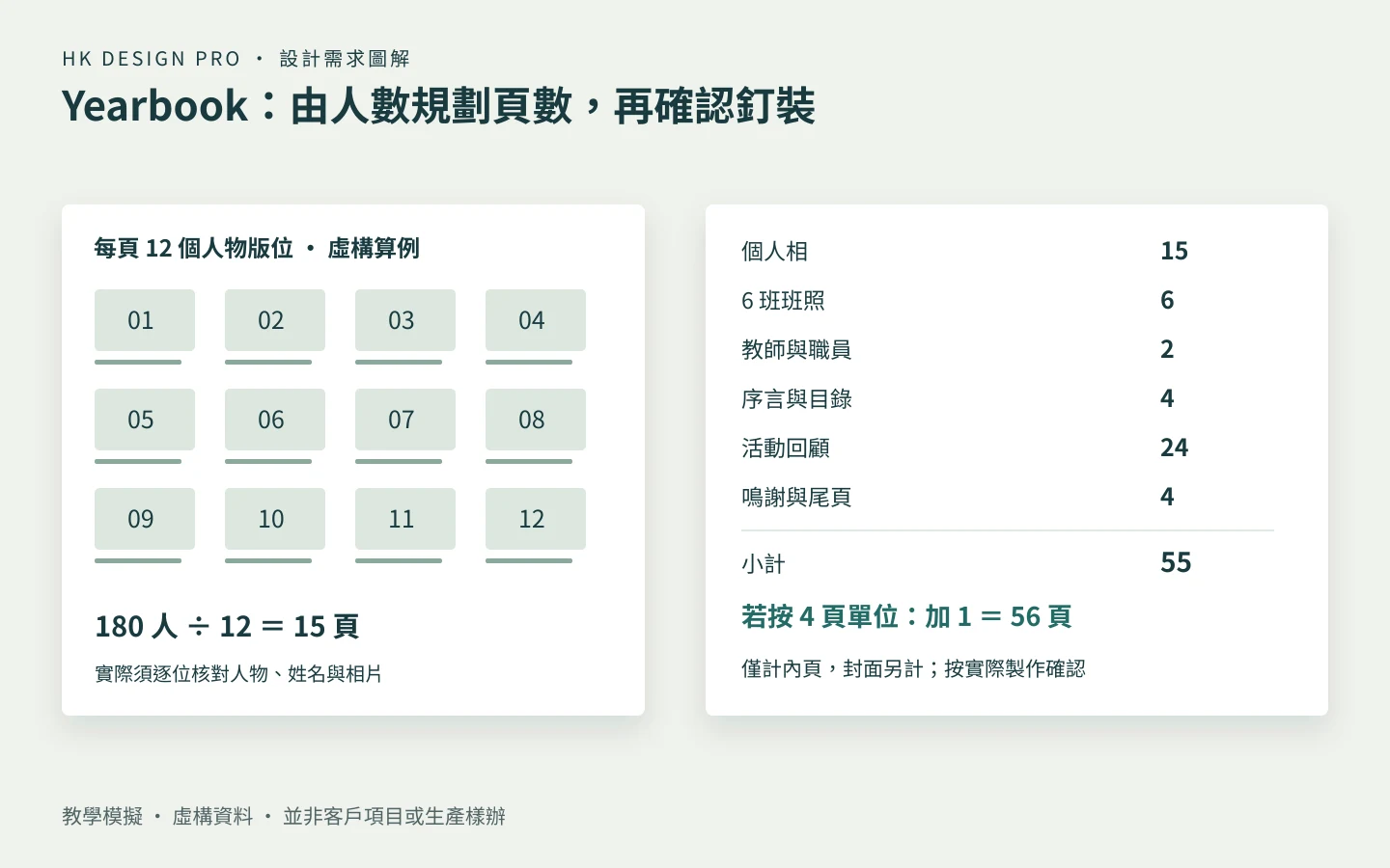 虛構180人頁數規劃：每頁12人得15頁，另加6頁班照、2頁教師、4頁序言目錄、24頁活動及4頁鳴謝，共55頁；若確認騎馬釘內頁需4的倍數，再補1頁成56頁，封面另計